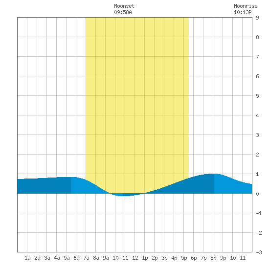 Rabbit Island tide chart for Saturday, January 18, 2025