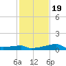 Rabbit Island tide chart for Sunday, January 19, 2025