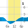 Rabbit Island tide chart for Wednesday, January 1, 2025