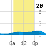 Rabbit Island tide chart for Monday, January 20, 2025