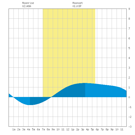 Rabbit Island tide chart for Friday, January 24, 2025