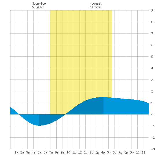 Rabbit Island tide chart for Saturday, January 25, 2025