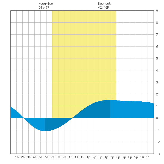 Rabbit Island tide chart for Sunday, January 26, 2025