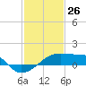 Rabbit Island tide chart for Sunday, January 26, 2025