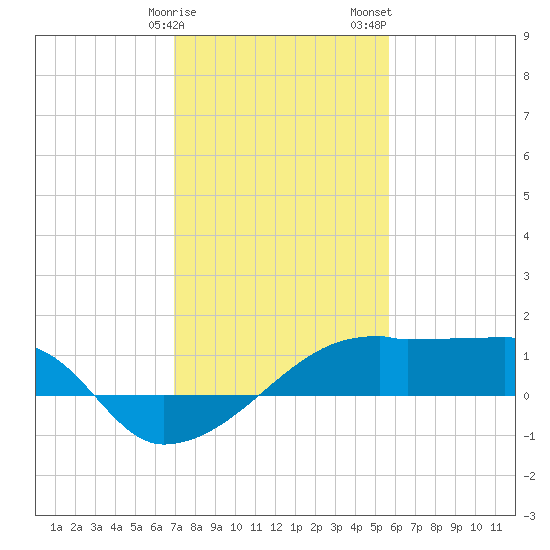 Rabbit Island tide chart for Monday, January 27, 2025