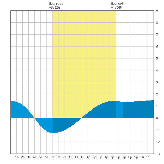 Rabbit Island tide chart for Tuesday, January 28, 2025