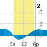 Rabbit Island tide chart for Thursday, January 2, 2025