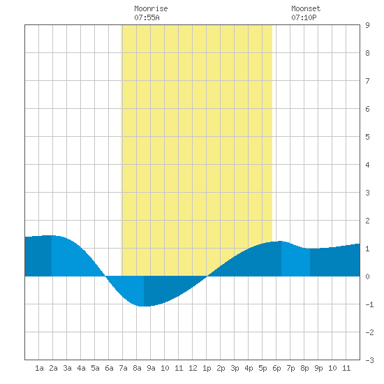 Rabbit Island tide chart for Thursday, January 30, 2025