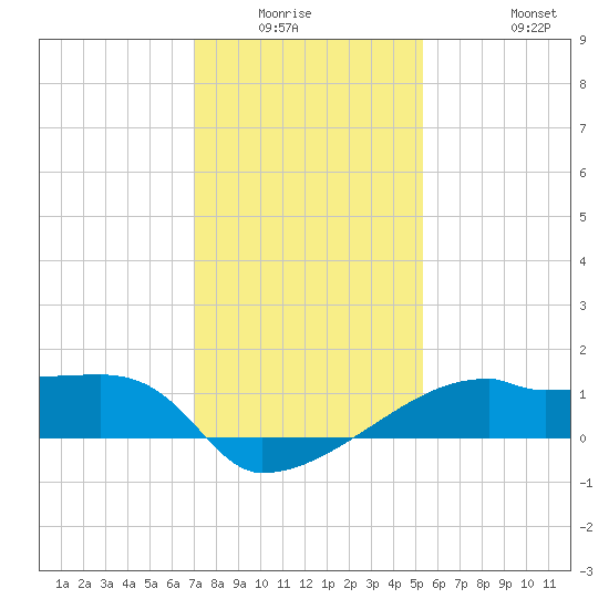 Rabbit Island tide chart for Friday, January 3, 2025