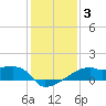 Rabbit Island tide chart for Friday, January 3, 2025