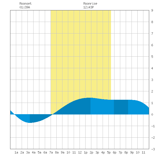 Rabbit Island tide chart for Wednesday, January 8, 2025