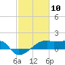 Rabbit Island tide chart for Monday, February 10, 2025