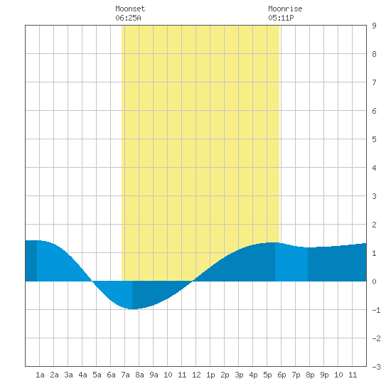 Rabbit Island tide chart for Tuesday, February 11, 2025