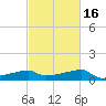 Rabbit Island tide chart for Sunday, February 16, 2025