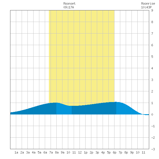 Rabbit Island tide chart for Monday, February 17, 2025