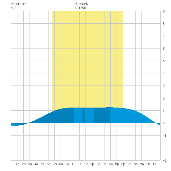 Rabbit Island tide chart for Wednesday, February 19, 2025