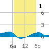 Rabbit Island tide chart for Saturday, February 1, 2025