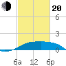 Rabbit Island tide chart for Thursday, February 20, 2025