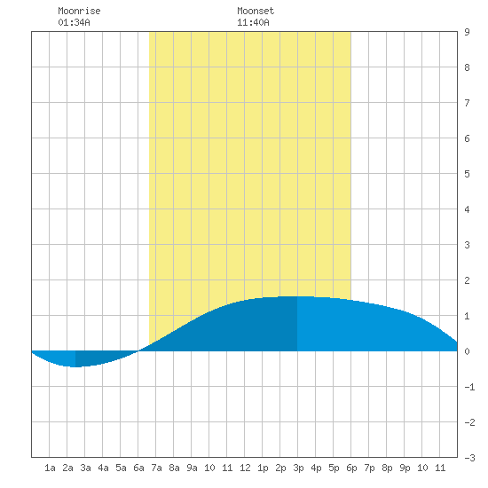 Rabbit Island tide chart for Friday, February 21, 2025