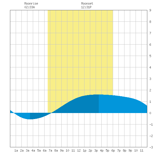 Rabbit Island tide chart for Saturday, February 22, 2025