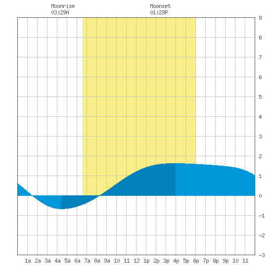 Rabbit Island tide chart for Sunday, February 23, 2025
