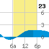 Rabbit Island tide chart for Sunday, February 23, 2025