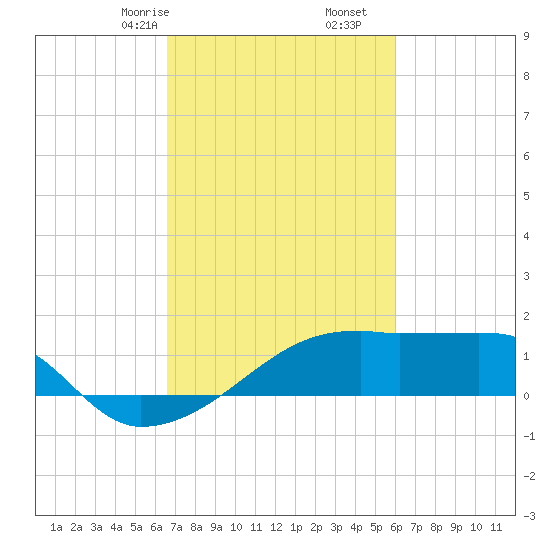 Rabbit Island tide chart for Monday, February 24, 2025