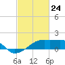 Rabbit Island tide chart for Monday, February 24, 2025