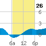 Rabbit Island tide chart for Wednesday, February 26, 2025