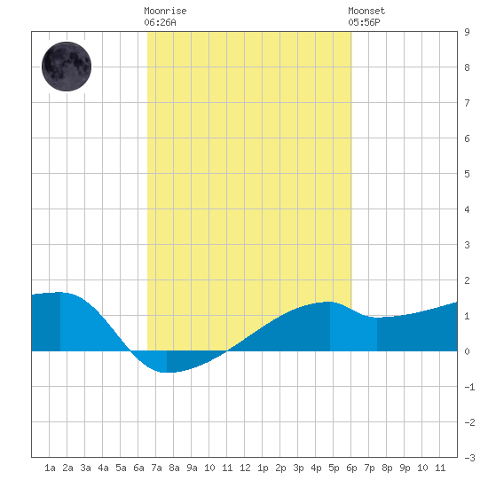 Rabbit Island tide chart for Thursday, February 27, 2025