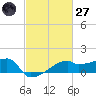 Rabbit Island tide chart for Thursday, February 27, 2025