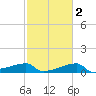 Rabbit Island tide chart for Sunday, February 2, 2025