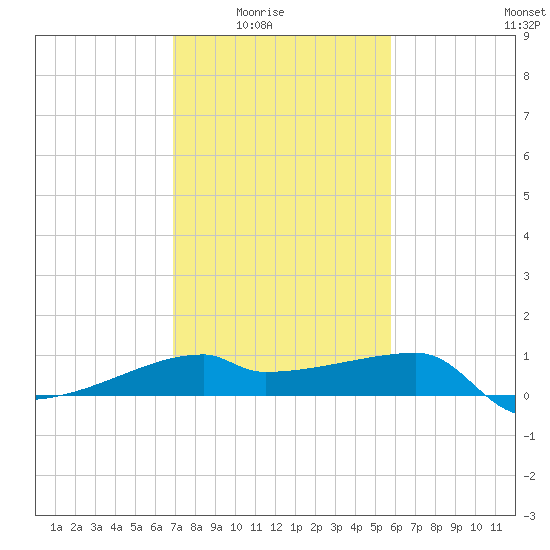 Rabbit Island tide chart for Monday, February 3, 2025
