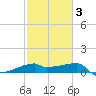 Rabbit Island tide chart for Monday, February 3, 2025