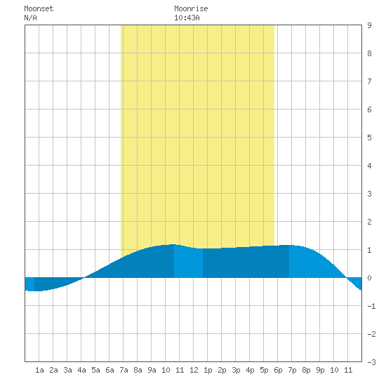 Rabbit Island tide chart for Tuesday, February 4, 2025