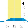 Rabbit Island tide chart for Tuesday, February 4, 2025