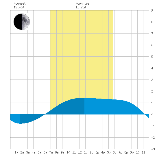 Rabbit Island tide chart for Wednesday, February 5, 2025