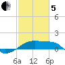 Rabbit Island tide chart for Wednesday, February 5, 2025