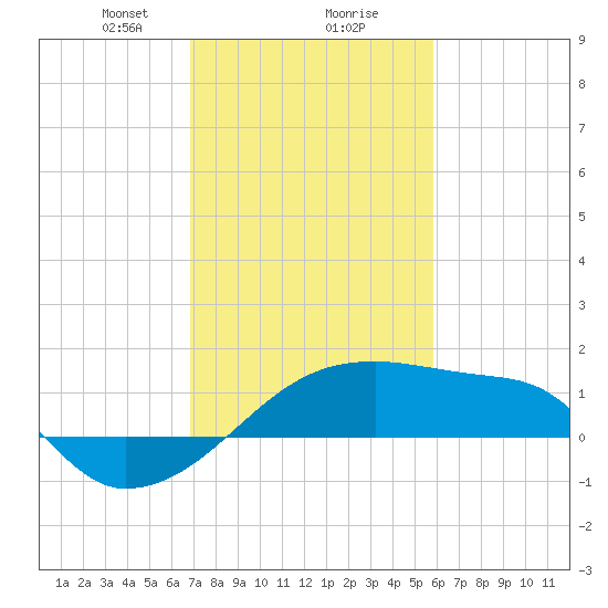 Rabbit Island tide chart for Friday, February 7, 2025