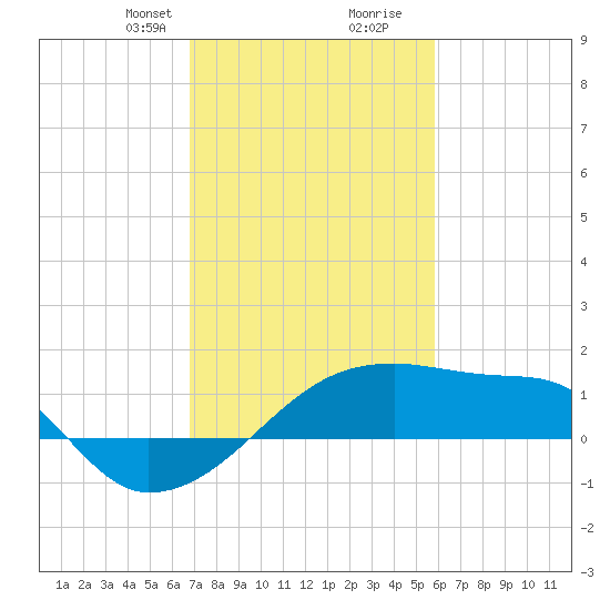 Rabbit Island tide chart for Saturday, February 8, 2025