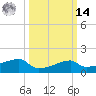 Rabbit Island tide chart for Friday, March 14, 2025