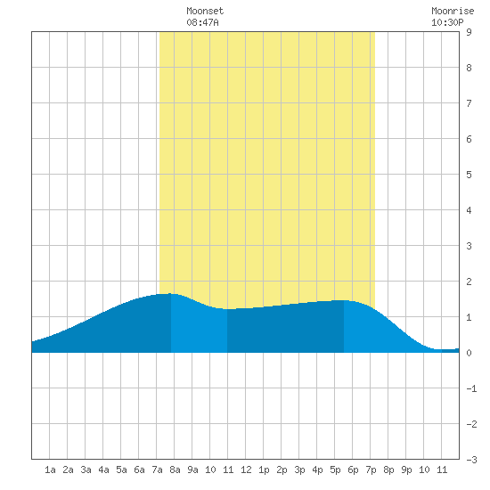 Rabbit Island tide chart for Monday, March 17, 2025