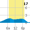 Rabbit Island tide chart for Monday, March 17, 2025
