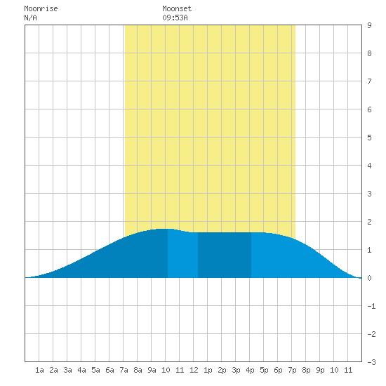 Rabbit Island tide chart for Wednesday, March 19, 2025