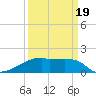 Rabbit Island tide chart for Wednesday, March 19, 2025