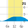 Rabbit Island tide chart for Friday, March 21, 2025