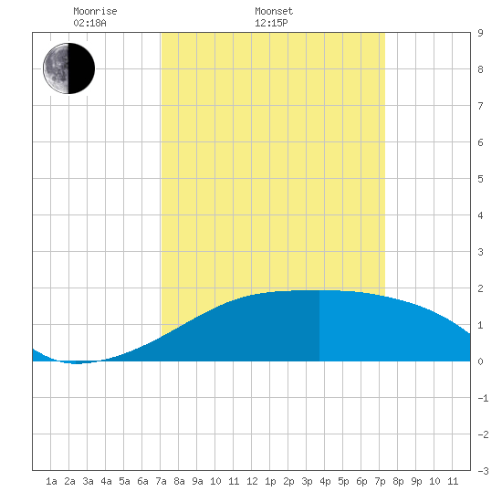 Rabbit Island tide chart for Saturday, March 22, 2025