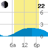 Rabbit Island tide chart for Saturday, March 22, 2025
