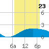 Rabbit Island tide chart for Sunday, March 23, 2025