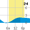 Rabbit Island tide chart for Monday, March 24, 2025